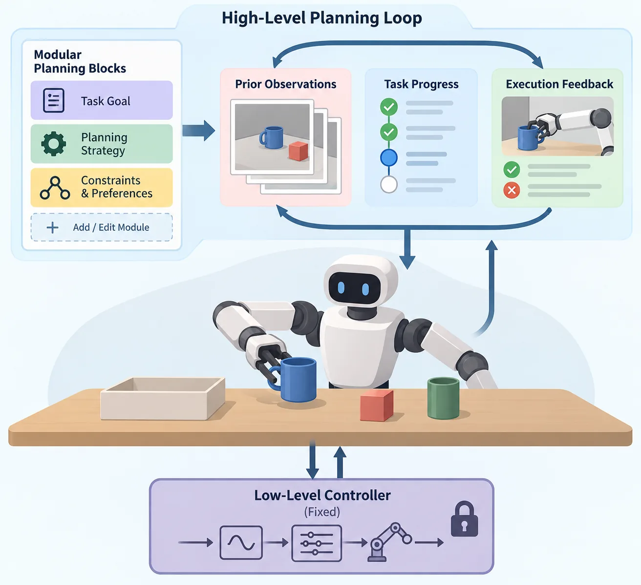 Conceptual illustration of a robot planner updating task context from observations and execution feedback during a multistep manipulation task.