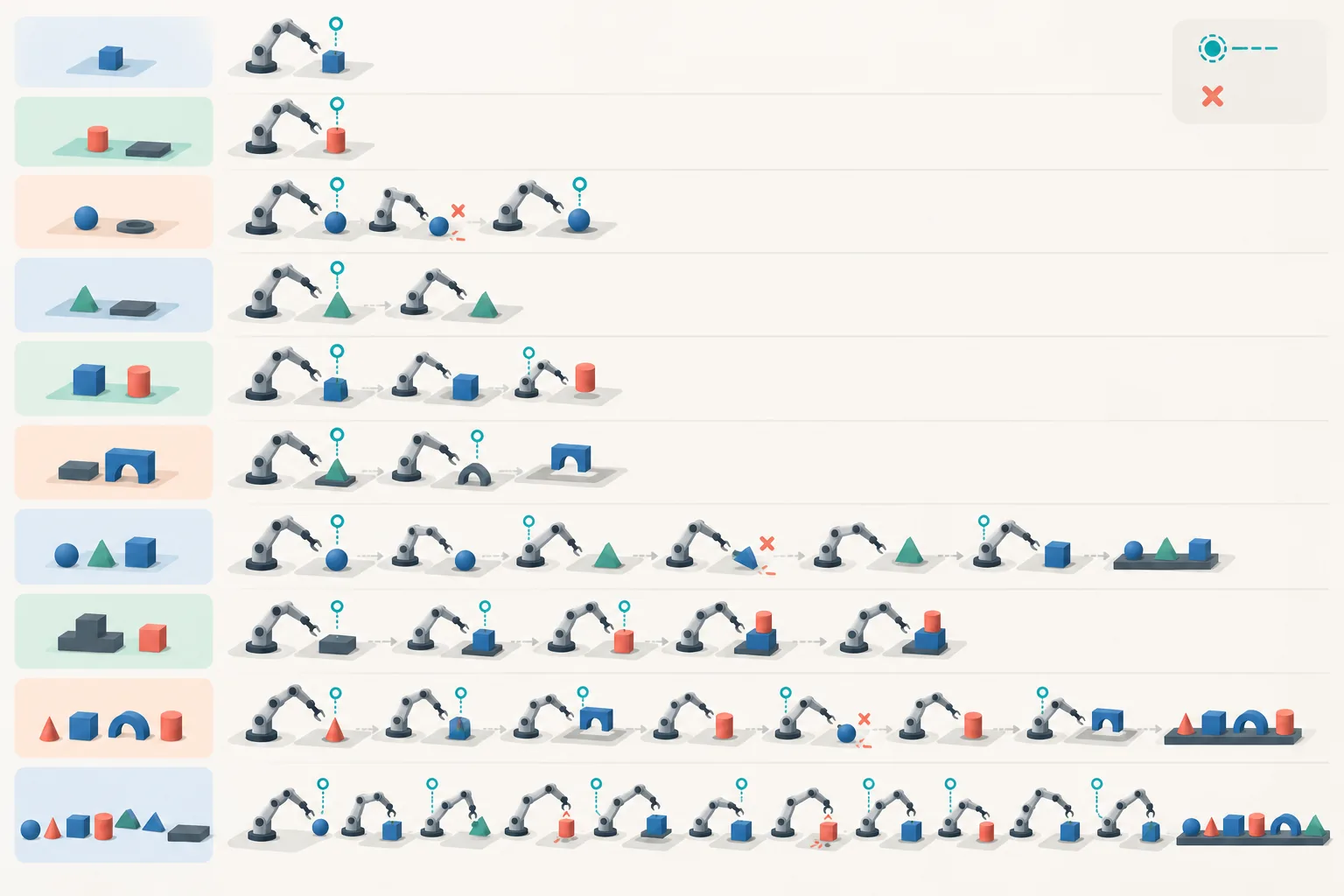 A generic robot manipulation benchmark arranged as a sequence of increasingly long chains of subgoals.